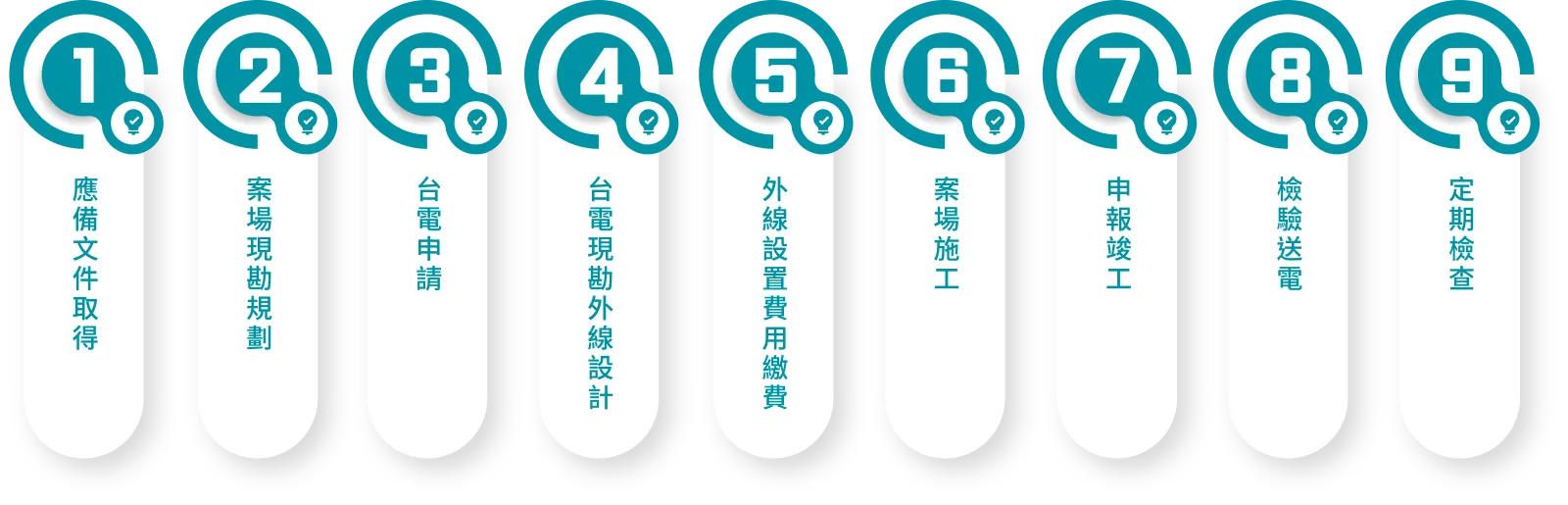 太陽光電流程圖